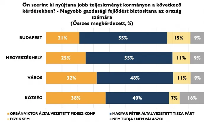 Már a falvakban is úgy véli a többség, hogy a Tisza alatt jobb lenne a gazdaság – Grafika: Policy Solutions