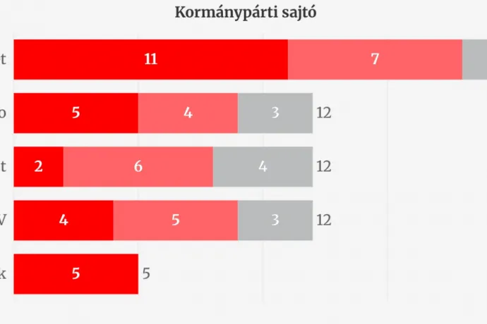 A Telex ellen nem indult helyreigazítási per, a kormánymédia 49 sajtópert bukott tavaly
