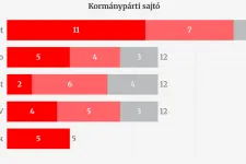 A Telex ellen nem indult helyreigazítási per, a kormánymédia 49 sajtópert bukott tavaly