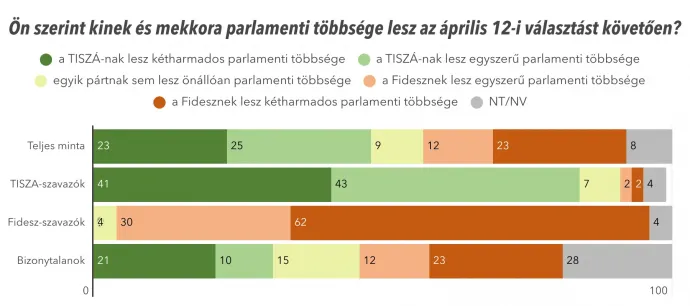 Forrás: Political Capital 