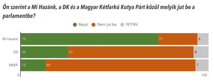 Forrás: Political Capital 