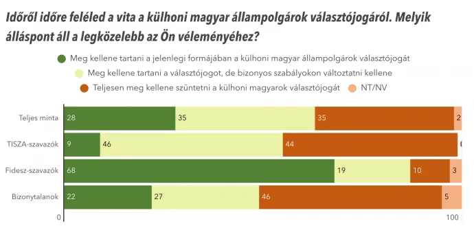 Forrás: Political Capital 