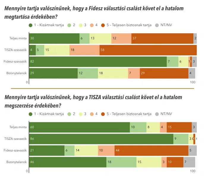 Forrás: Political Capital 