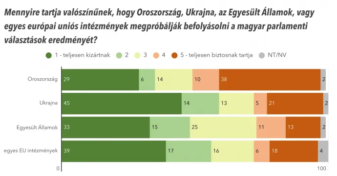 Forrás: Political Capital 