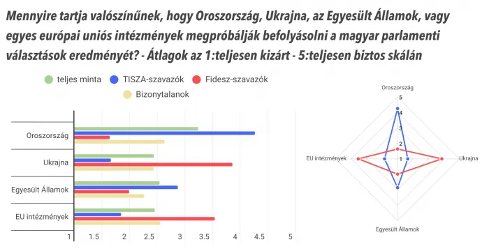 Forrás: Political Capital 