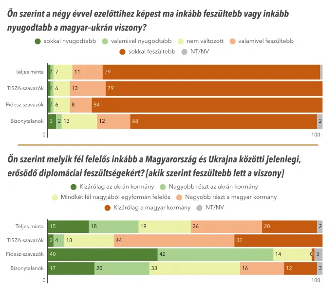 Forrás: Political Capital 