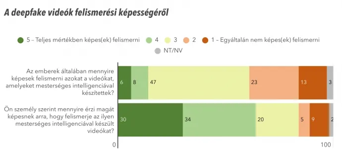 Forrás: Political Capital 
