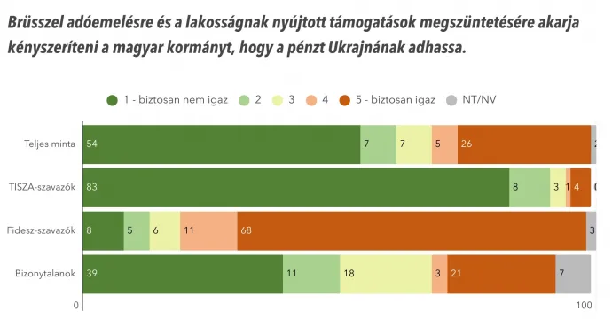 Forrás: Political Capital 