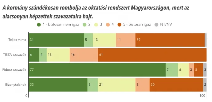 Forrás: Political Capital 