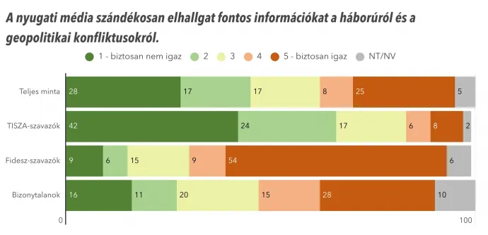 Forrás: Political Capital 