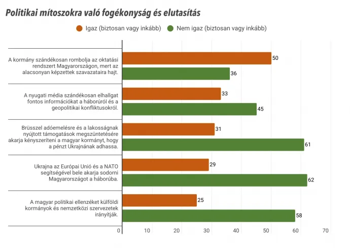 Forrás: Political Capital 