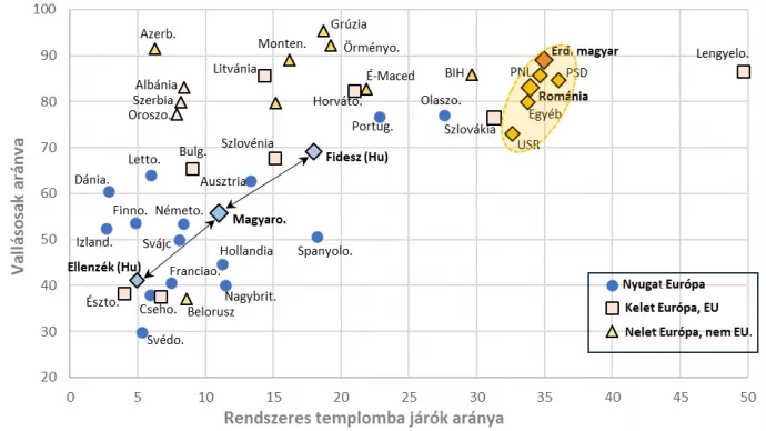 A rendszeres templomba járók és a vallásosak aránya – Forrás: European Values Study (2017-2022)
