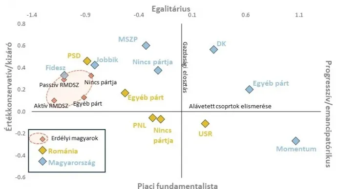 A gazdasági elosztással és az alávetett csoportok elismerésével kapcsolatos attitűdpozíciók – Forrás: European Values Study adatfelvétele (2018-2020)