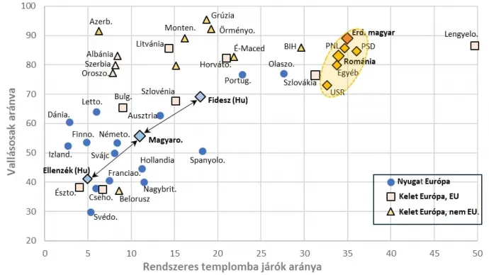 A rendszeres templomba járók és a vallásosak aránya – Forrás: European Values Study (2017–2022)