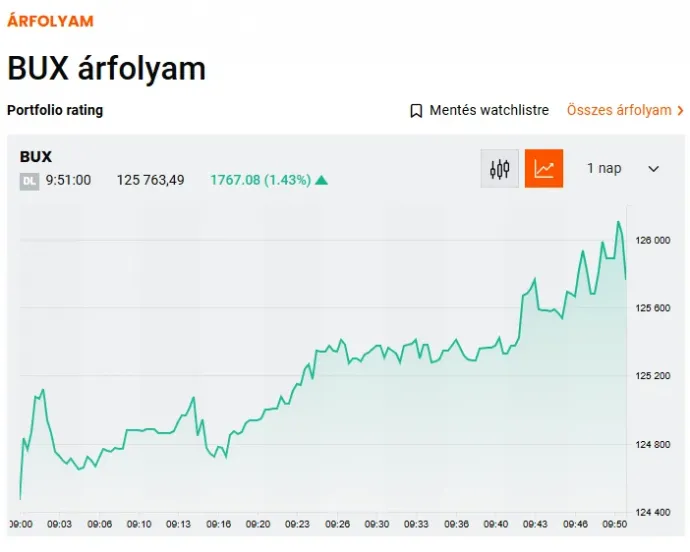 A BUX tőzsdei index hétfőn reggel – Forrás: Portfolio