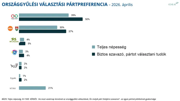 Az IDEA április eleji adatai – Fotó: IDEA Intézet