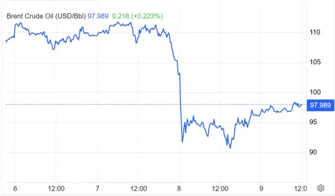A brent olaj árfolyama az elmúlt napokban. – Grafikon: Trading Economics