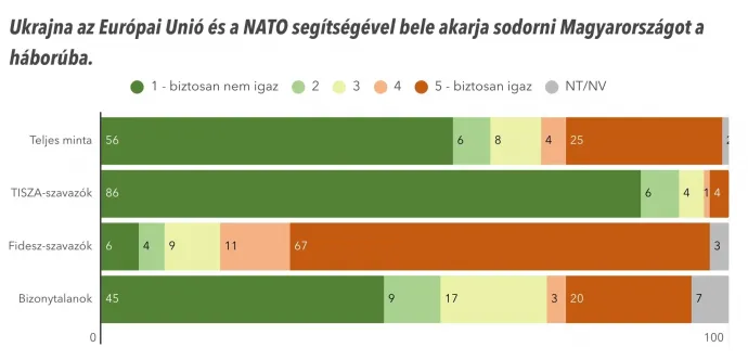 Forrás: Political Capital