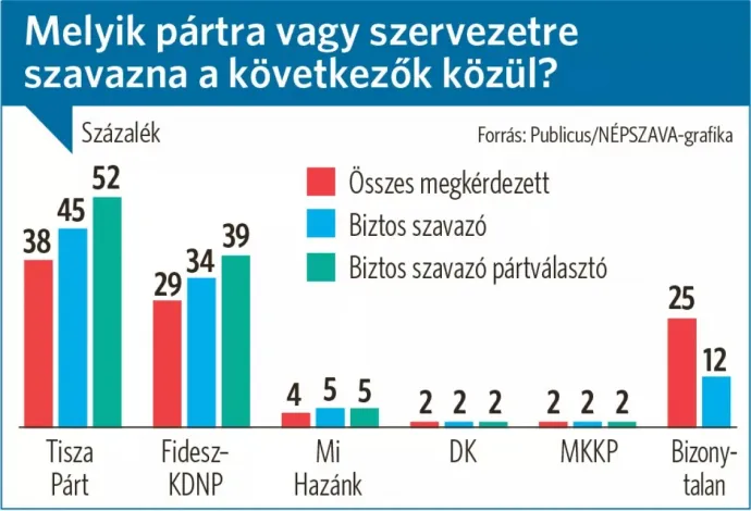 Forrás: Népszava / Publicus