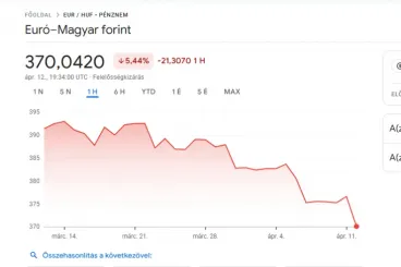 A Tisza győzelmének hírére erősödni kezdett a forint