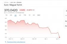 A Tisza győzelmének hírére erősödni kezdett a forint