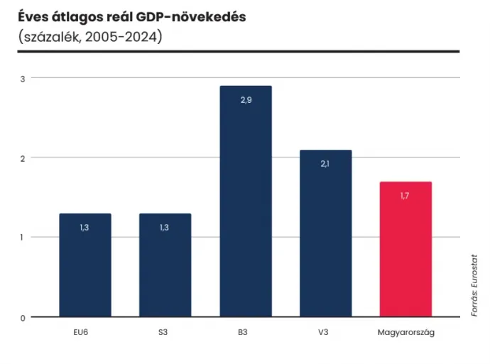 Ábra: Magyarország-kézikönyv – 33 megoldás 33 égető problémára, szerk. Boros Tamás – Filippov Gábor, 2025
