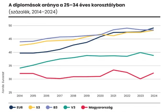 Ábra: Magyarország-kézikönyv – 33 megoldás 33 égető problémára, szerk. Boros Tamás – Filippov Gábor, 2025