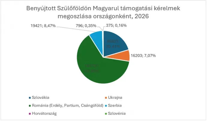 Forrás: Rákóczi Szövetség
