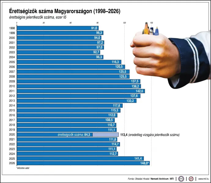 Fotó: Oktatási Hivatal / MTI