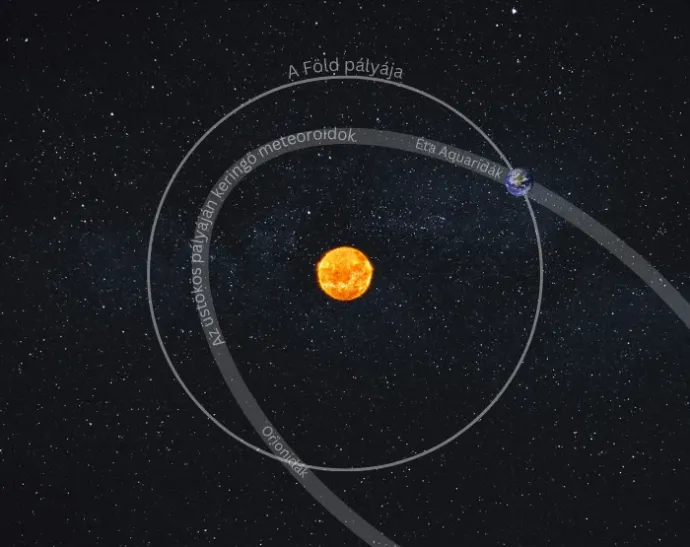 Király Amanda ábrája a meteorraj pályájáról – Forrás: Svábhegyi Csillagvizsgáló