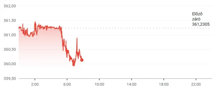 Forrás: Google Finance