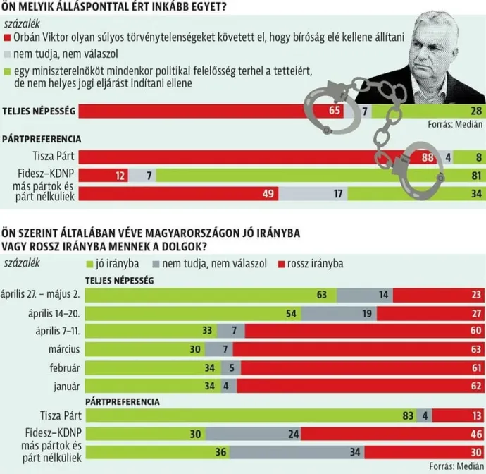 Forrás: Medián