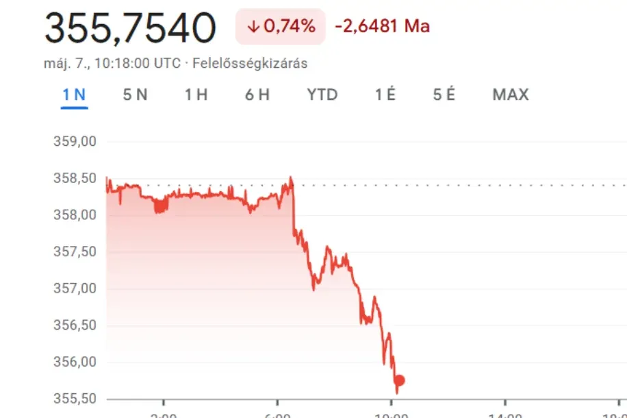 Négy éve nem látott erőre kapott a forint az euróval szemben, 356 alá is benézett