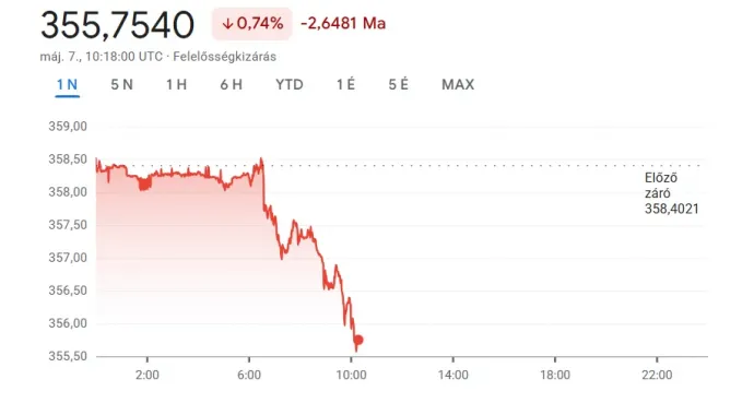 Fotó: Google Finance