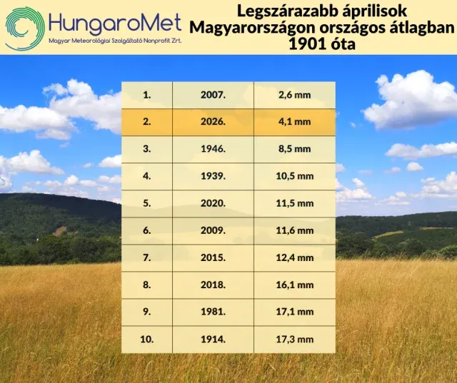 Forrás: HungaroMet
