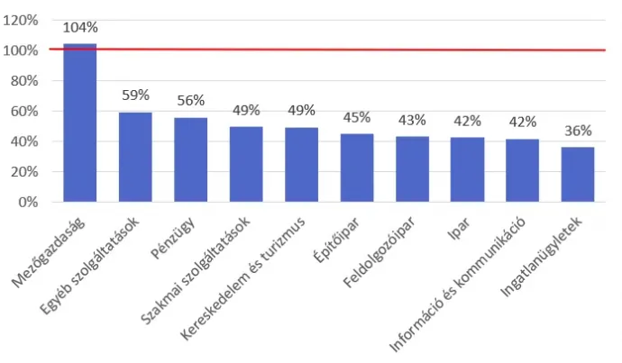 Forrás: Eurostat: bruttó hozzáadott érték, foglalkoztatottság, GKI számítás