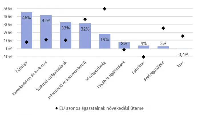 Forrás:Eurostat, GKI