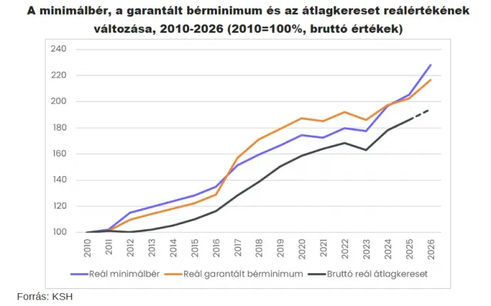 Forrás: GKI Gazdaságkutató Zrt. 