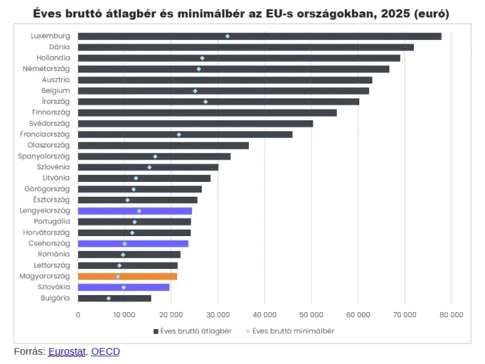Forrás: GKI Gazdaságkutató Zrt. 