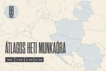 Magyarország 45 perccel dolgozik kevesebbet, mégis hátrébb került a mezőnyben