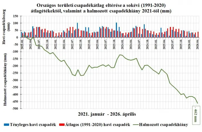 Halmozott csapadékhiány 2021 óta – Forrás: Országos Vízügyi Főigazgatóság