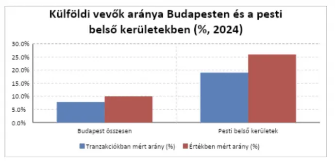 Forrás: KSH Lakásárindex, 2025. II. negyedév