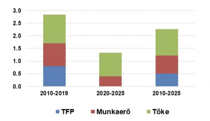 1. ábra. A reál-GDP átlagos éves növekedése, valamint a TFP, a munkaerő és a tőke hozzájárulása, 2010-2025