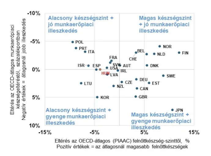 2. ábra. Felnőttkészségek és munkaerőpiaci illeszkedési problémák az OECD-ben – Forrás: Andrews Égert and de La Maisonneuve. (2025), Adult skills and productivity: New evidence from PIAAC 2023, OECD Economics Department Working Paper No. 1834.