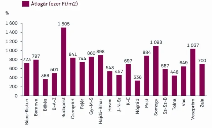 Forrás: Zenga Ingatlan Radar