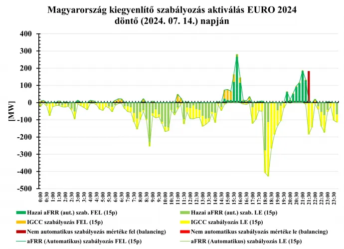 A magyar villamosenergia-rendszer kiegyenlítési igényei a 2024-es labdarúgó Európa-bajnokság döntőjének napján