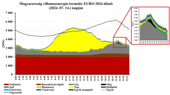 A magyarországi villamosenergiarendszer-terhelés és az erőművi energiamix a 2024-es labdarúgó Európa-bajnokság döntőjének napján
