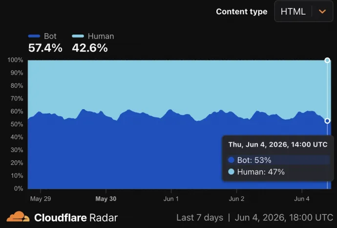 Forrás: Cloudflare