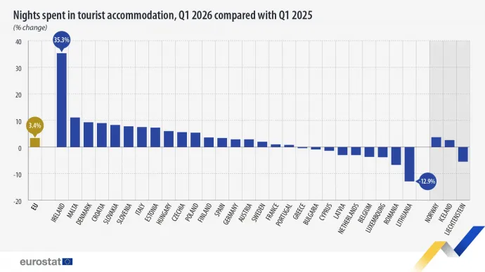 Ez eltöltött vendégéjszakák számának változása 2026 első negyedében 2025 azonos időszakához képest az EU-ban – Forrás: Eurostat