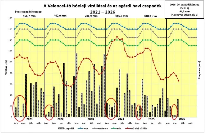 Forrás: KDT Vízügyi Igazgatóság